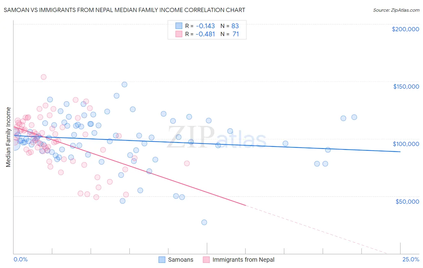 Samoan vs Immigrants from Nepal Median Family Income
