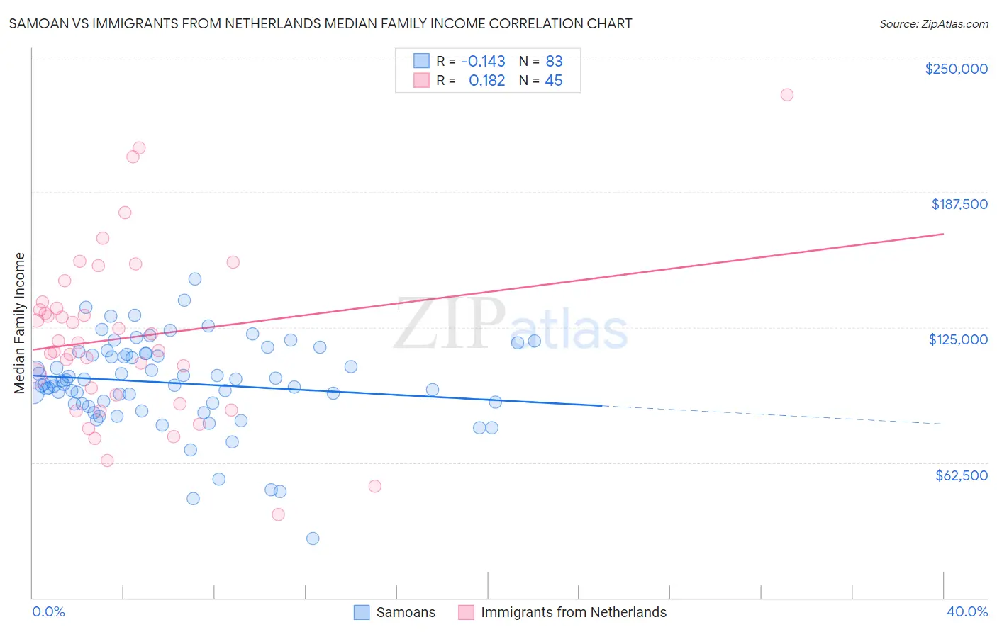 Samoan vs Immigrants from Netherlands Median Family Income