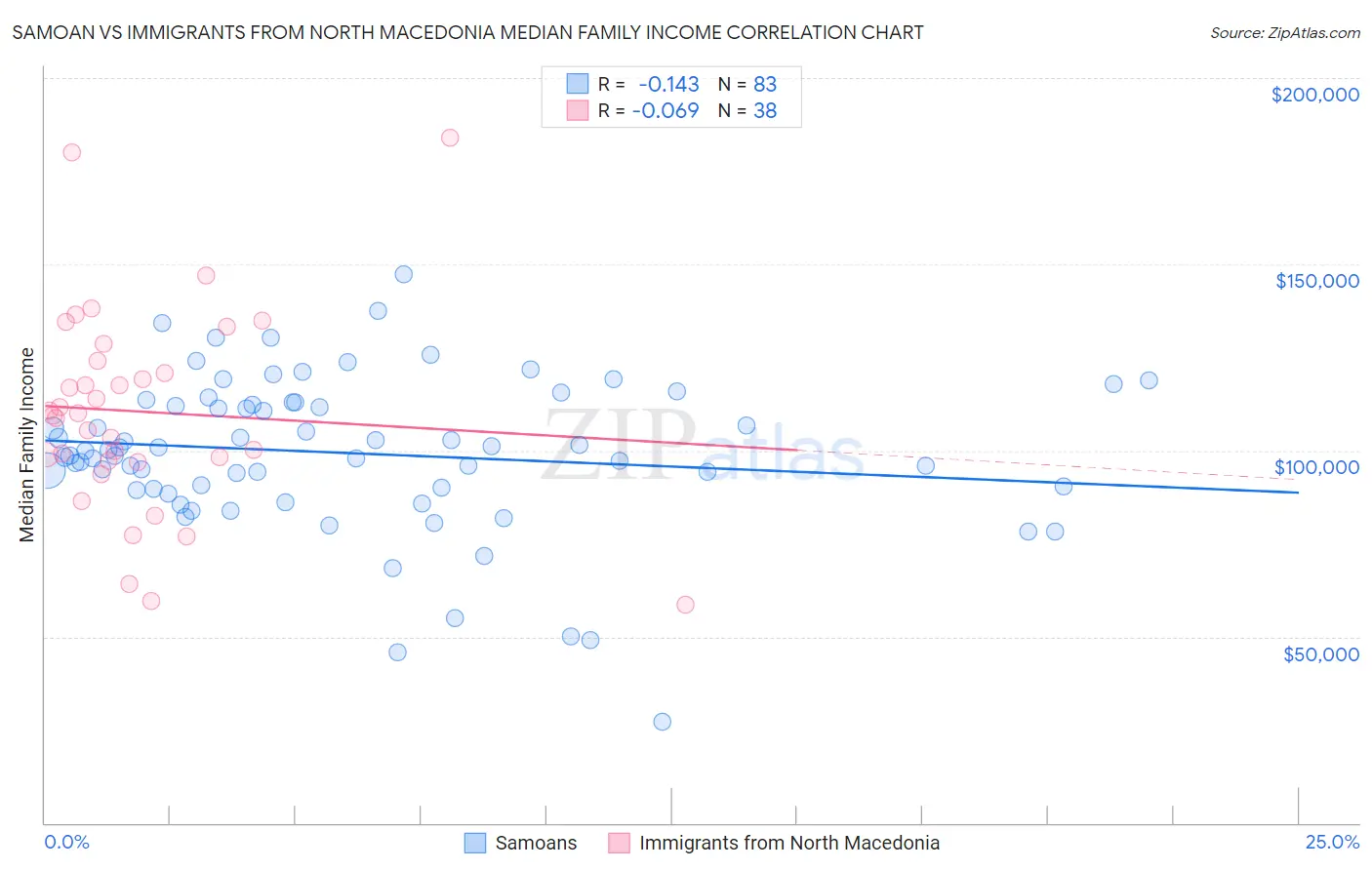 Samoan vs Immigrants from North Macedonia Median Family Income