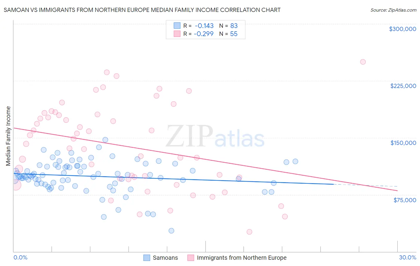 Samoan vs Immigrants from Northern Europe Median Family Income