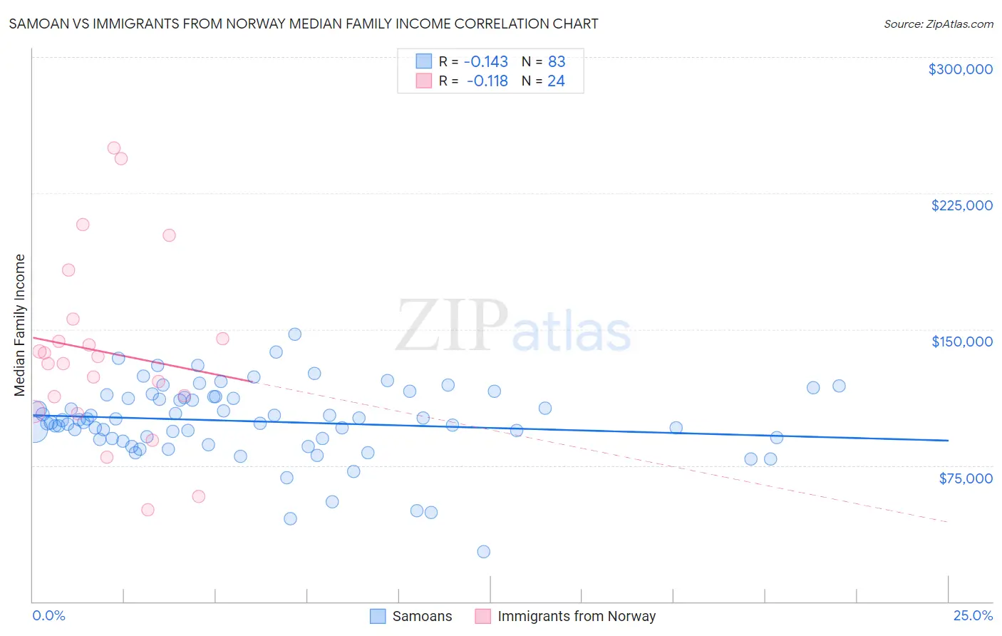 Samoan vs Immigrants from Norway Median Family Income