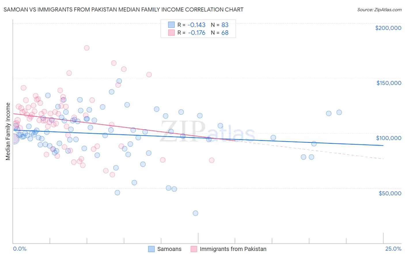 Samoan vs Immigrants from Pakistan Median Family Income