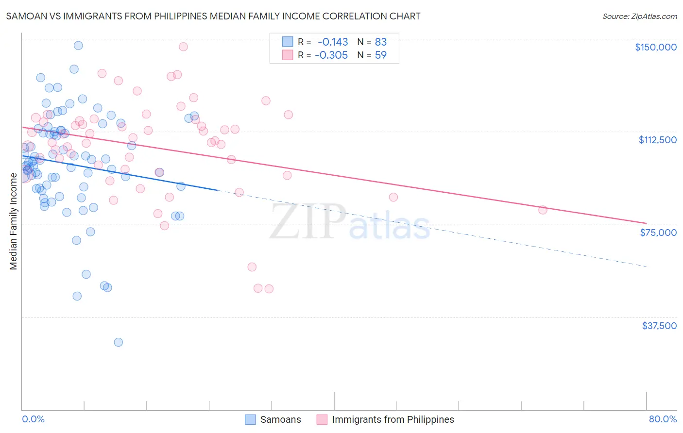 Samoan vs Immigrants from Philippines Median Family Income