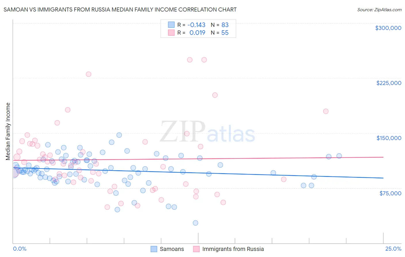 Samoan vs Immigrants from Russia Median Family Income