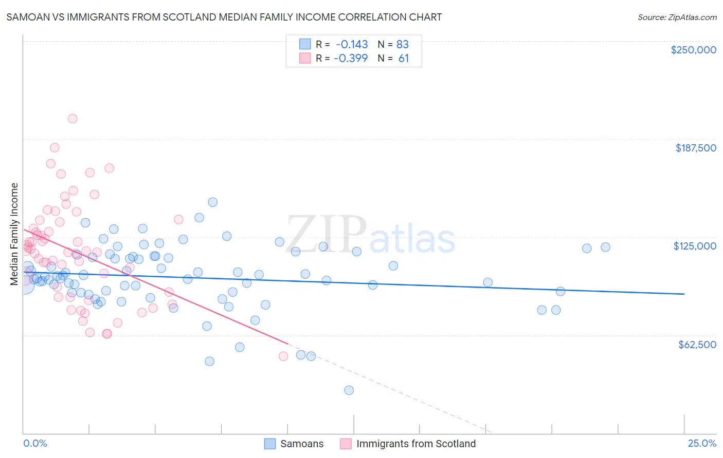 Samoan vs Immigrants from Scotland Median Family Income