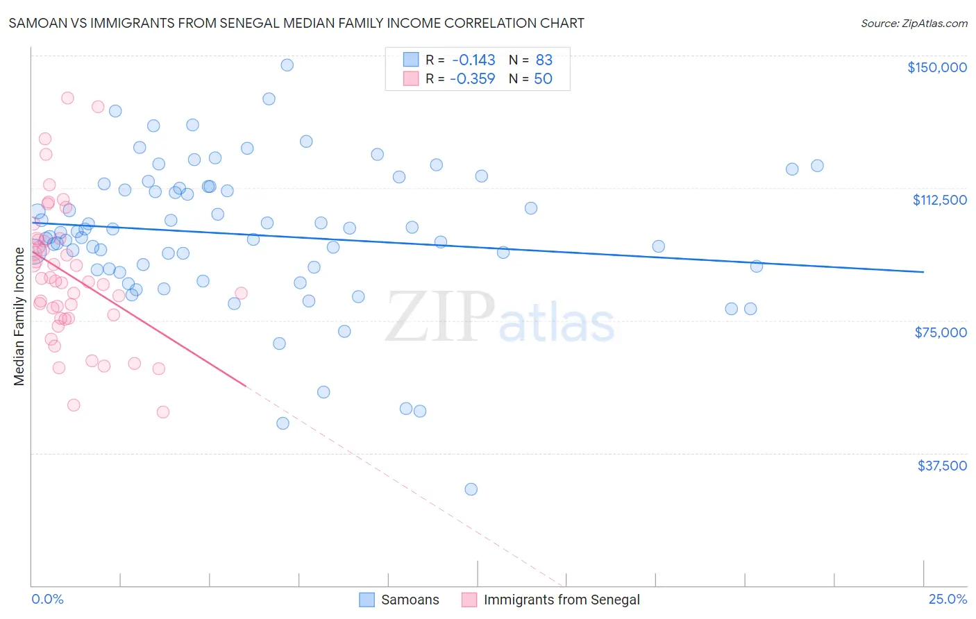 Samoan vs Immigrants from Senegal Median Family Income