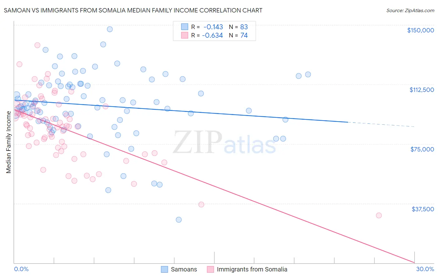 Samoan vs Immigrants from Somalia Median Family Income