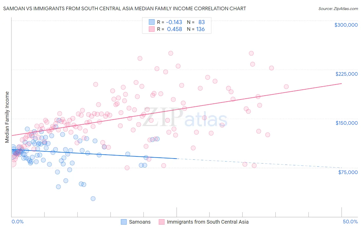 Samoan vs Immigrants from South Central Asia Median Family Income