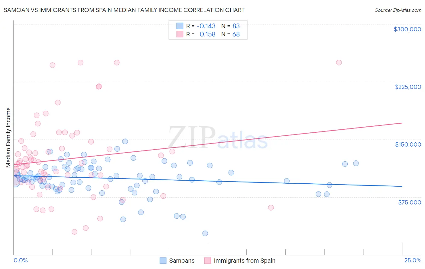 Samoan vs Immigrants from Spain Median Family Income