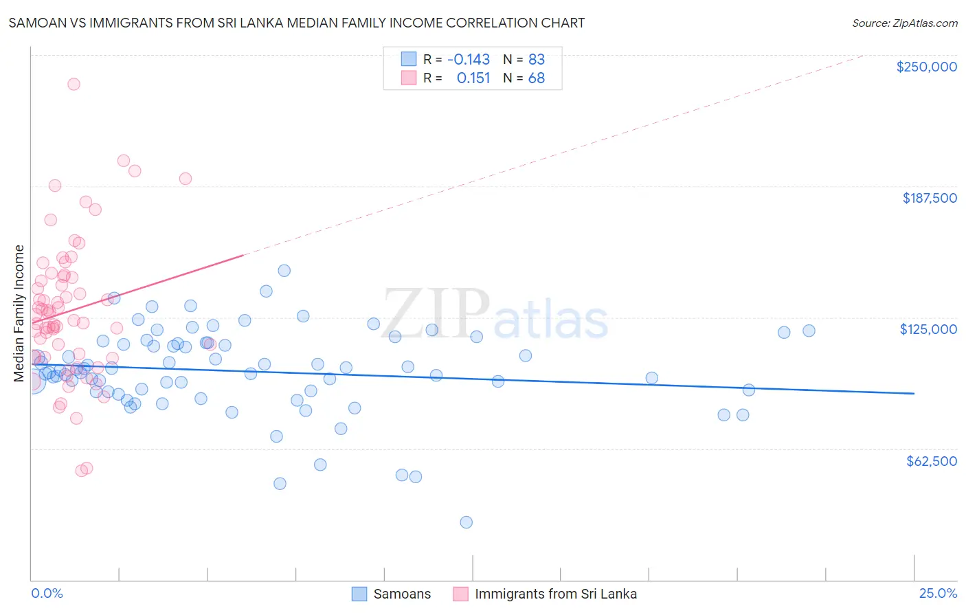 Samoan vs Immigrants from Sri Lanka Median Family Income