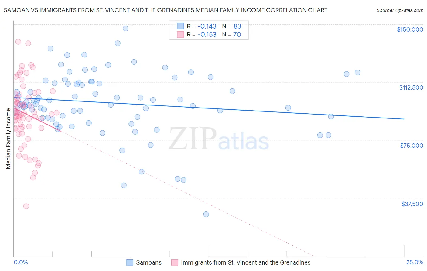 Samoan vs Immigrants from St. Vincent and the Grenadines Median Family Income