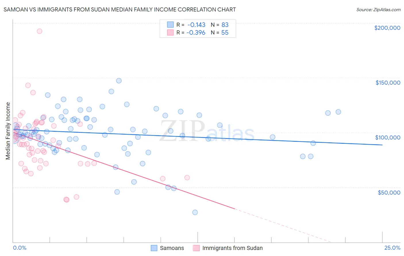 Samoan vs Immigrants from Sudan Median Family Income