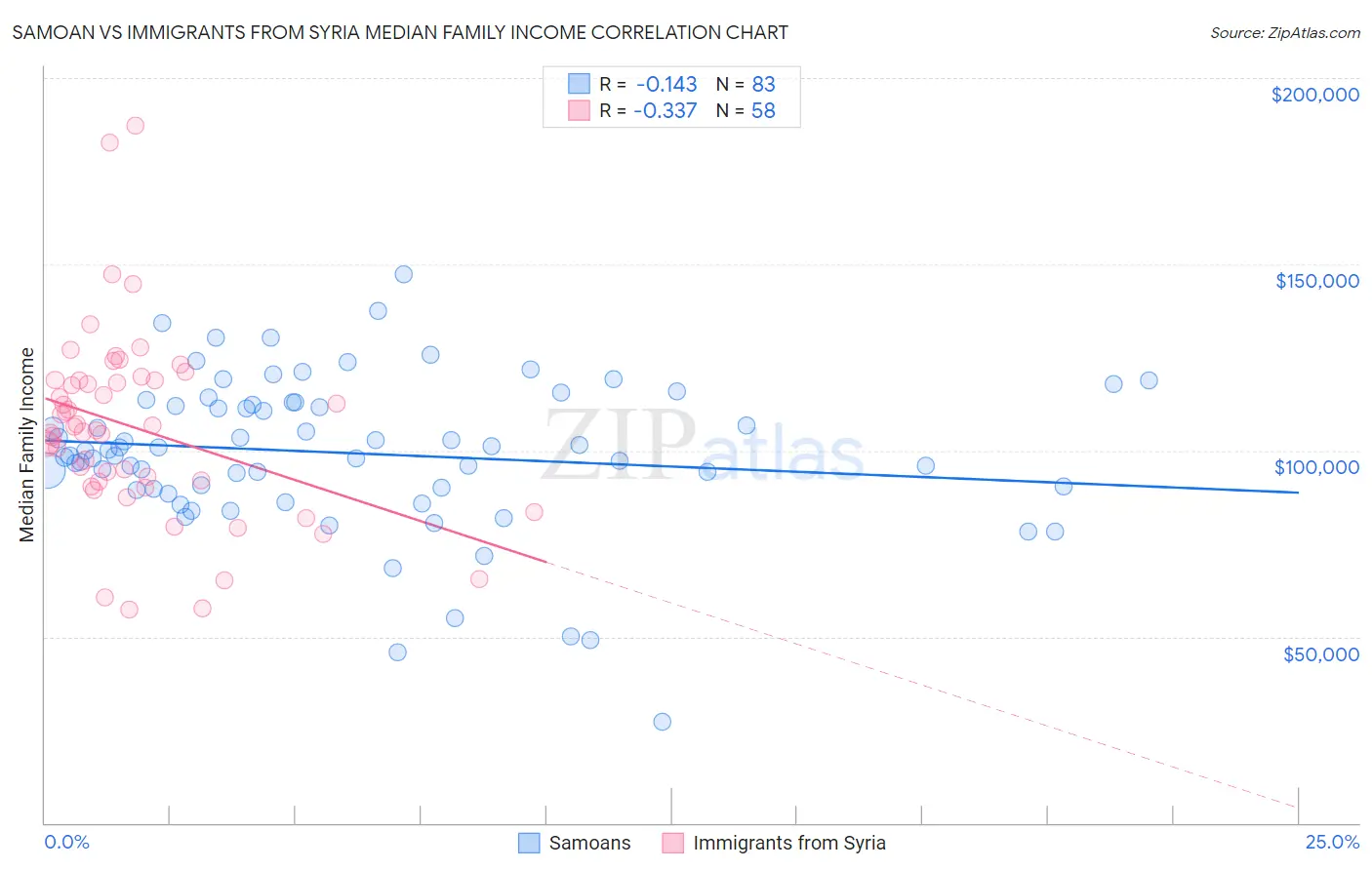 Samoan vs Immigrants from Syria Median Family Income