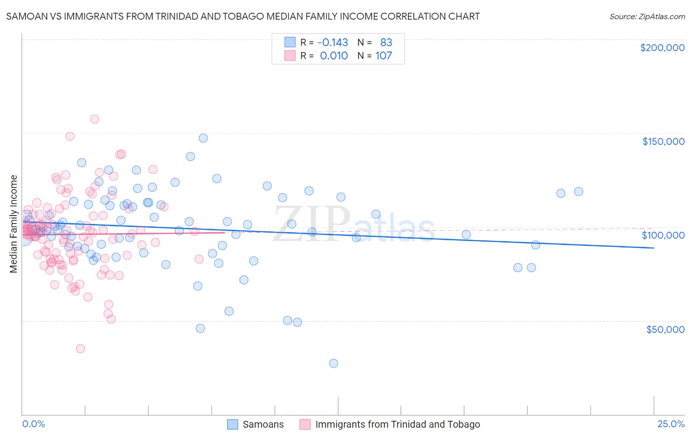 Samoan vs Immigrants from Trinidad and Tobago Median Family Income