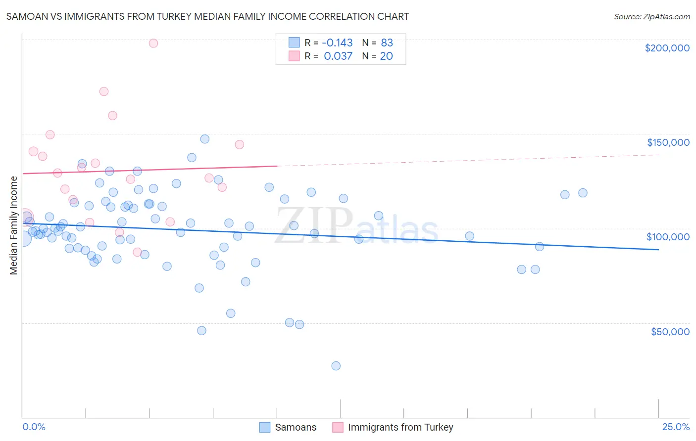 Samoan vs Immigrants from Turkey Median Family Income
