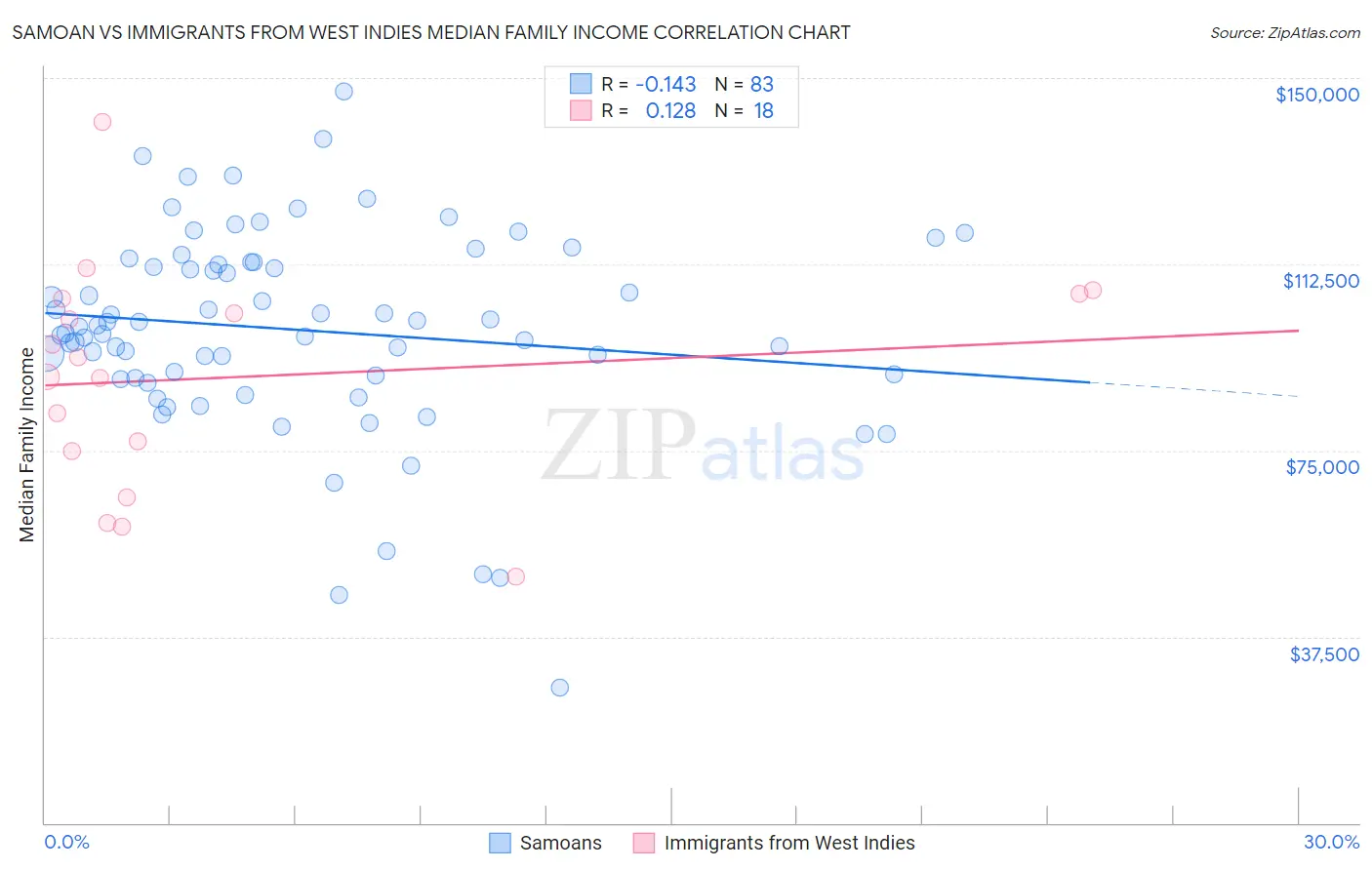 Samoan vs Immigrants from West Indies Median Family Income