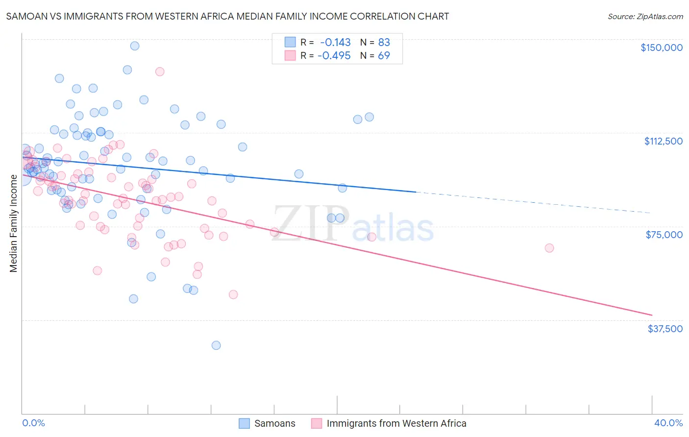 Samoan vs Immigrants from Western Africa Median Family Income