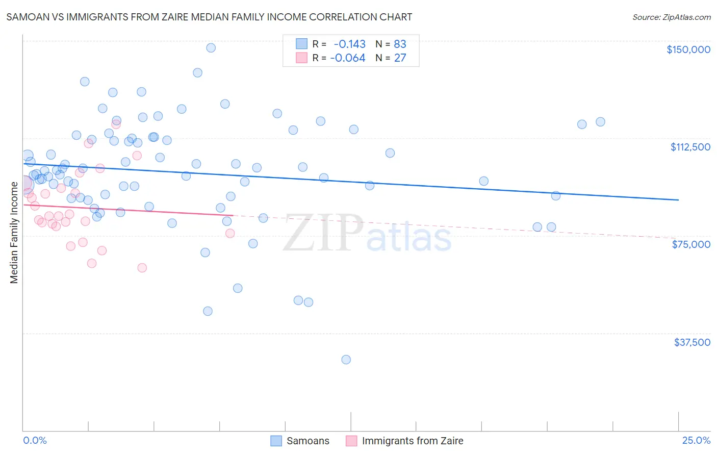 Samoan vs Immigrants from Zaire Median Family Income
