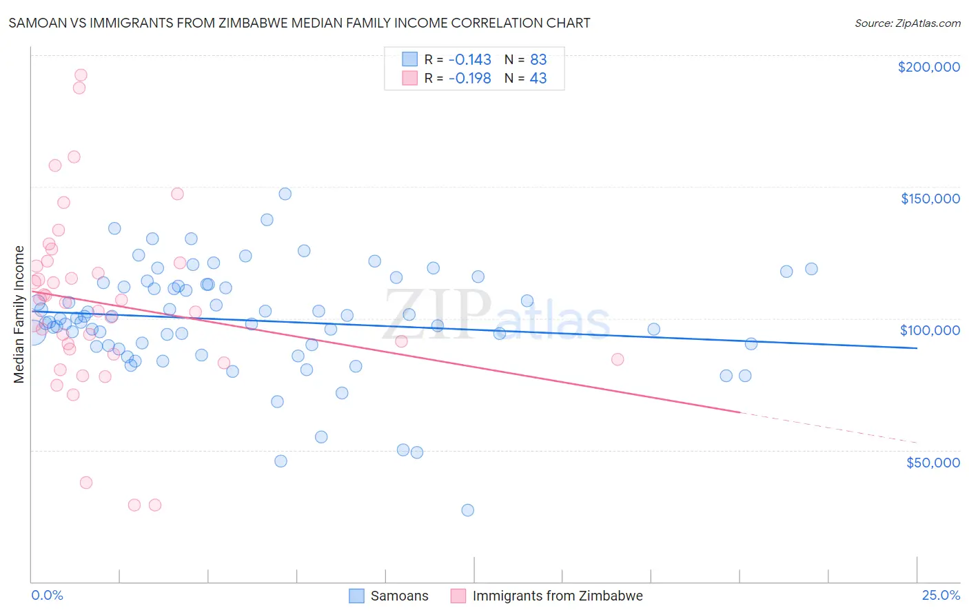 Samoan vs Immigrants from Zimbabwe Median Family Income