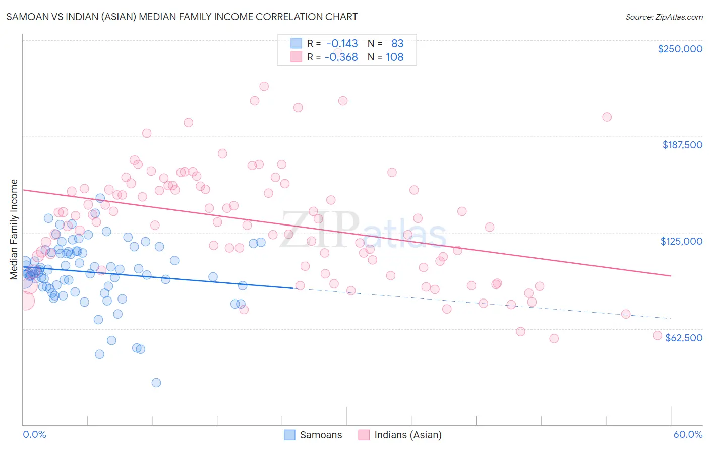 Samoan vs Indian (Asian) Median Family Income