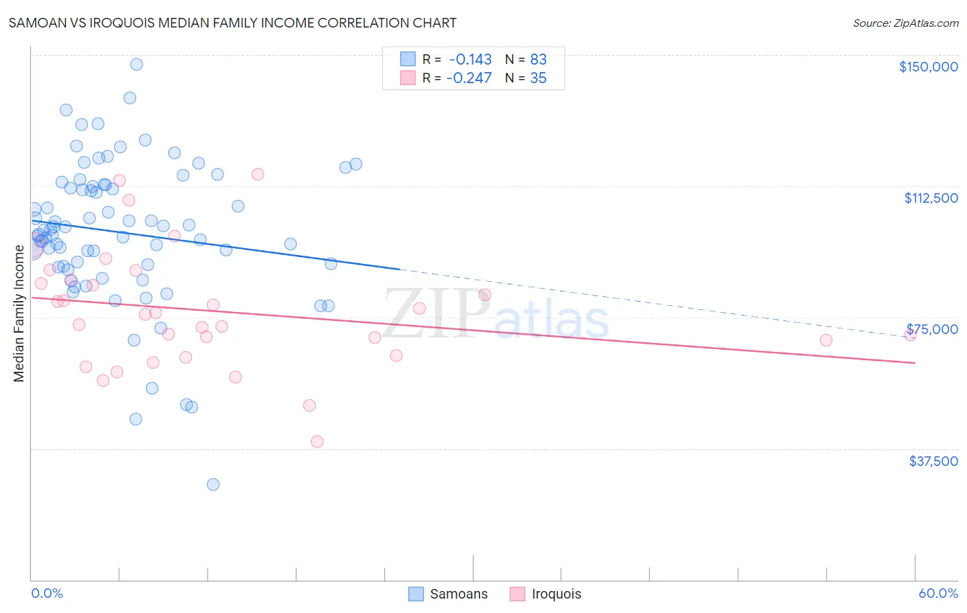 Samoan vs Iroquois Median Family Income