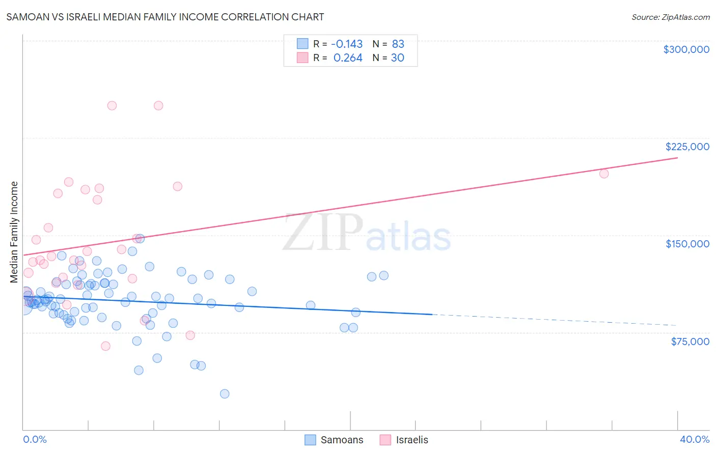 Samoan vs Israeli Median Family Income