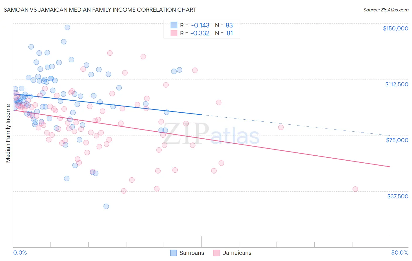 Samoan vs Jamaican Median Family Income