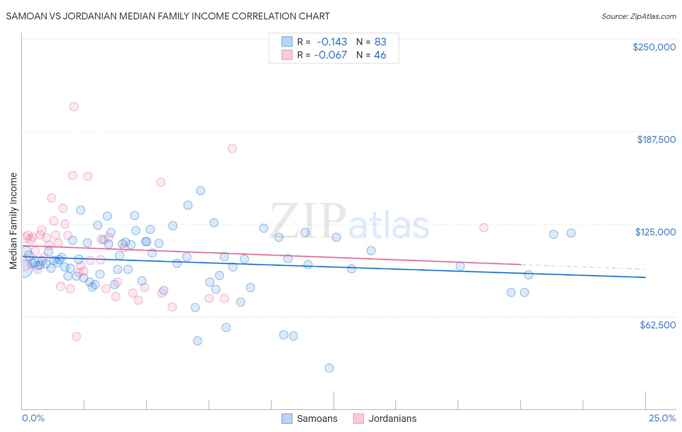 Samoan vs Jordanian Median Family Income