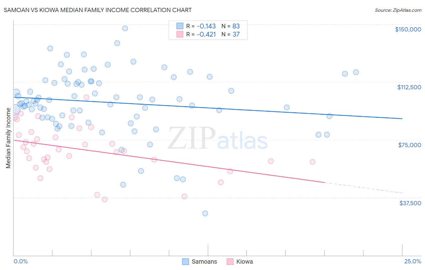 Samoan vs Kiowa Median Family Income