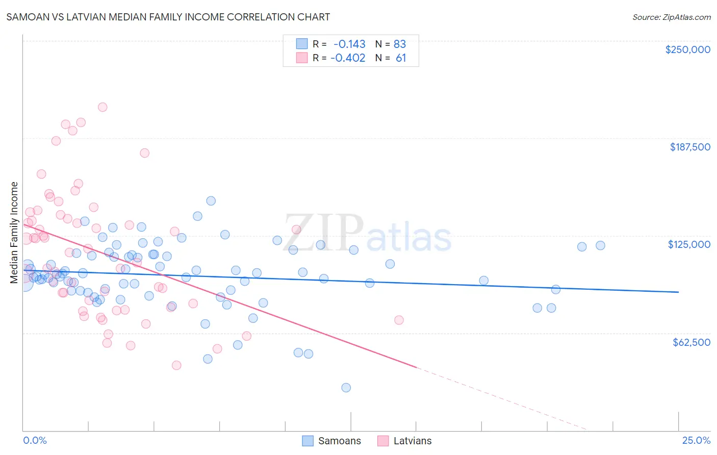Samoan vs Latvian Median Family Income