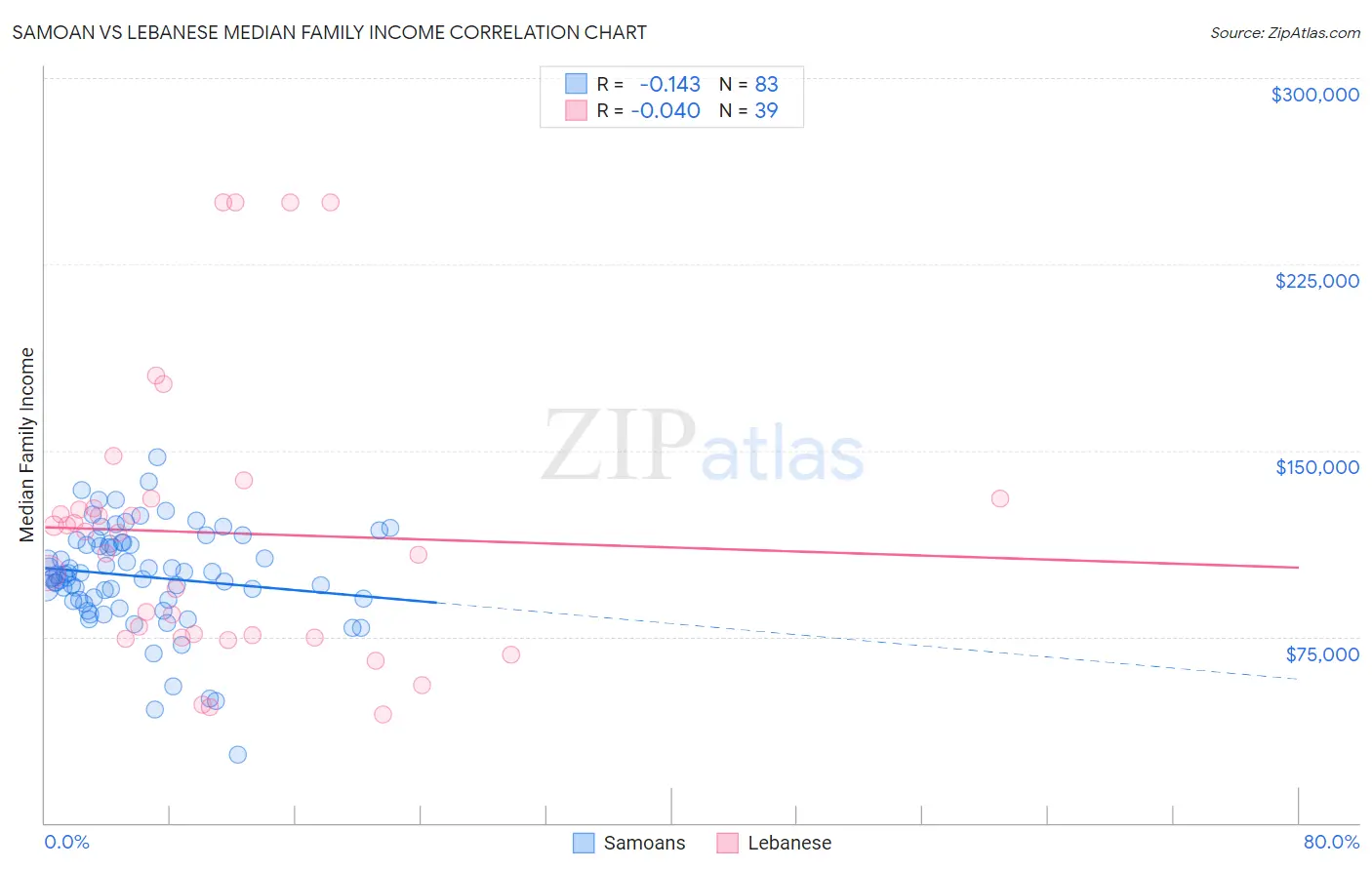 Samoan vs Lebanese Median Family Income