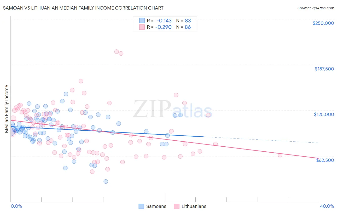 Samoan vs Lithuanian Median Family Income
