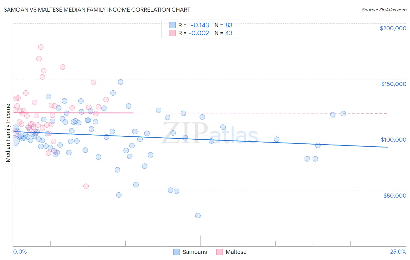 Samoan vs Maltese Median Family Income