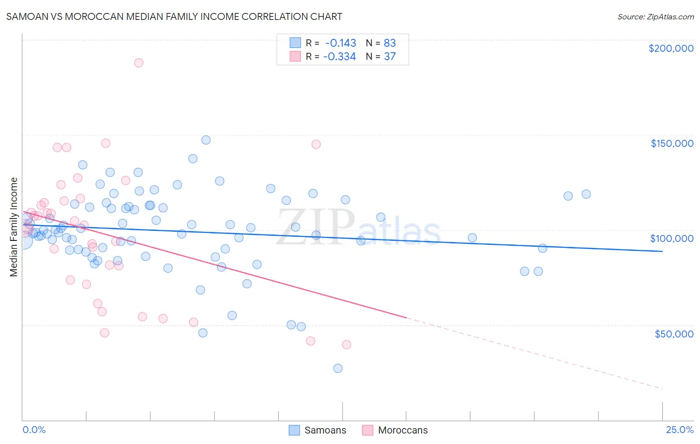 Samoan vs Moroccan Median Family Income