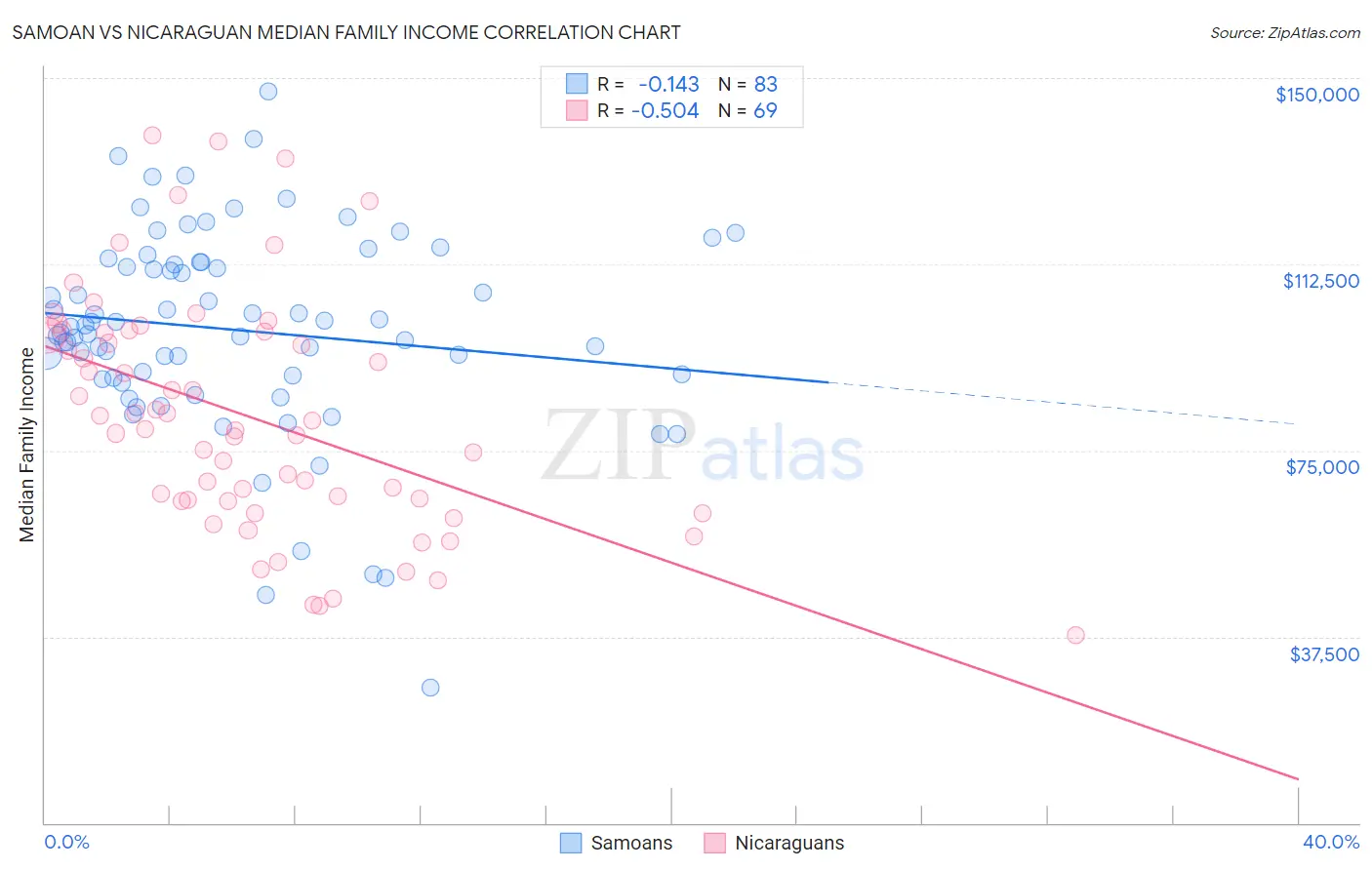 Samoan vs Nicaraguan Median Family Income