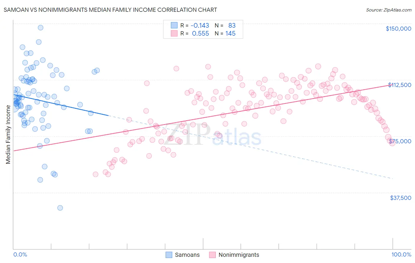 Samoan vs Nonimmigrants Median Family Income