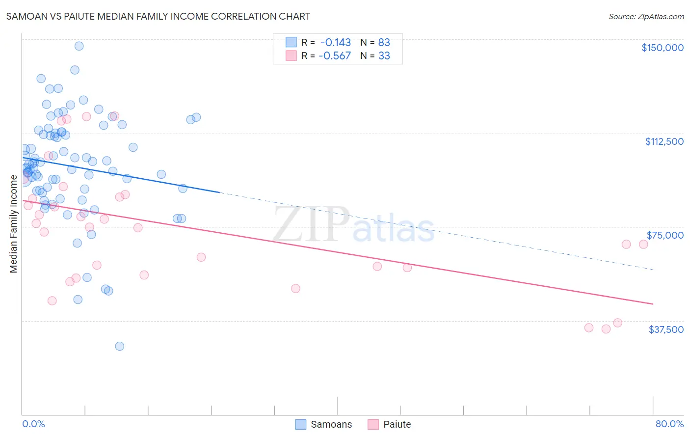 Samoan vs Paiute Median Family Income