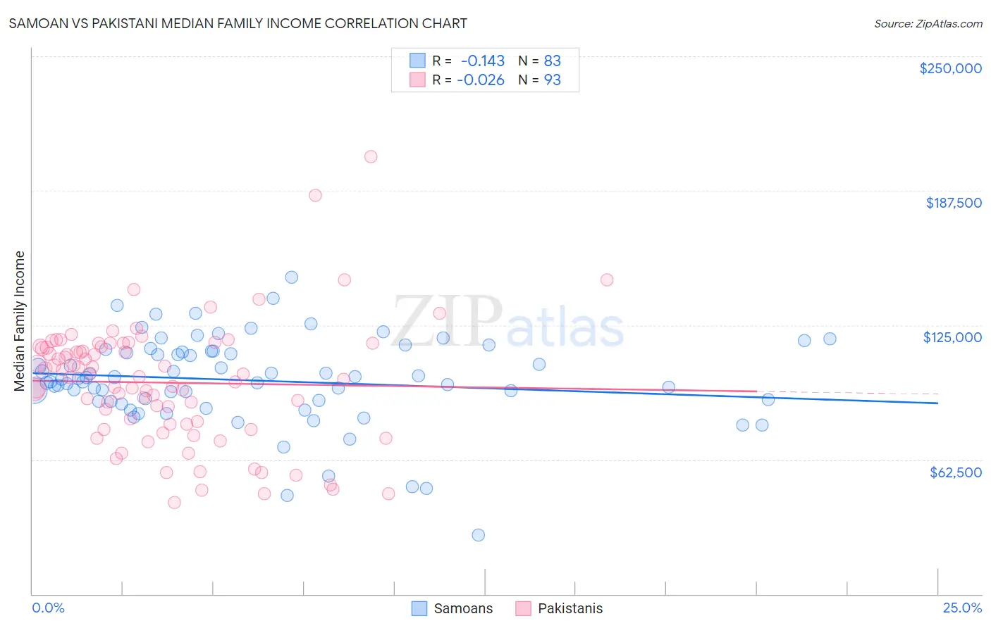 Samoan vs Pakistani Median Family Income