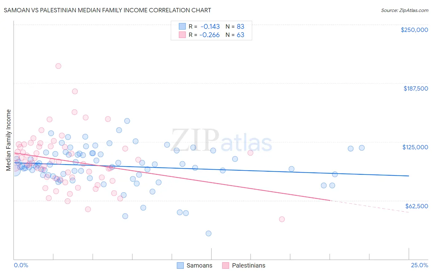 Samoan vs Palestinian Median Family Income