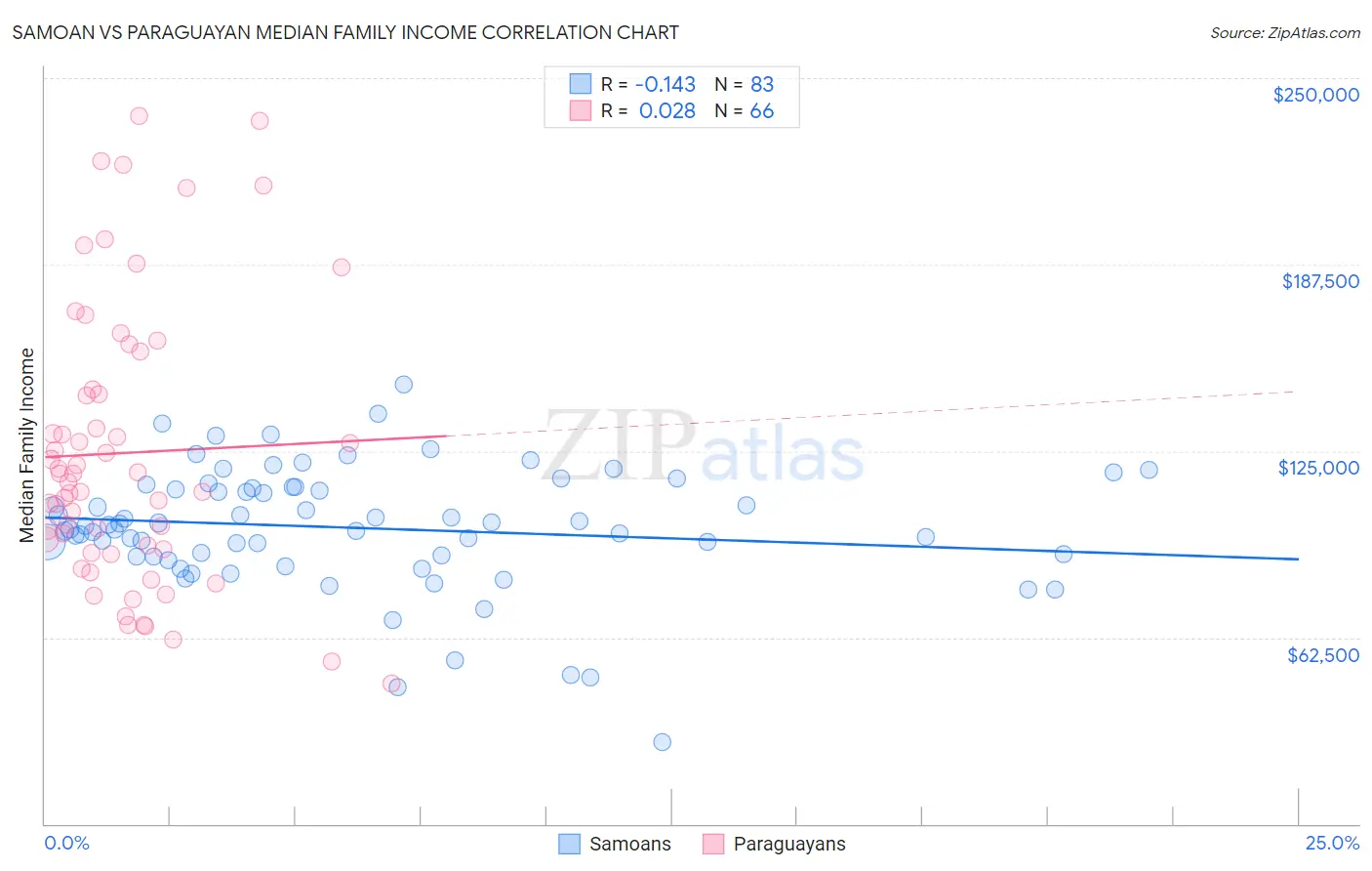 Samoan vs Paraguayan Median Family Income