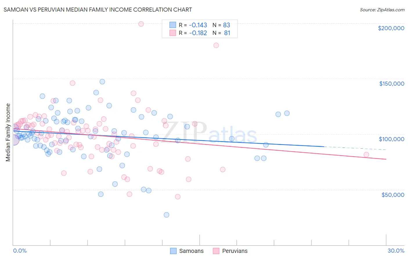 Samoan vs Peruvian Median Family Income