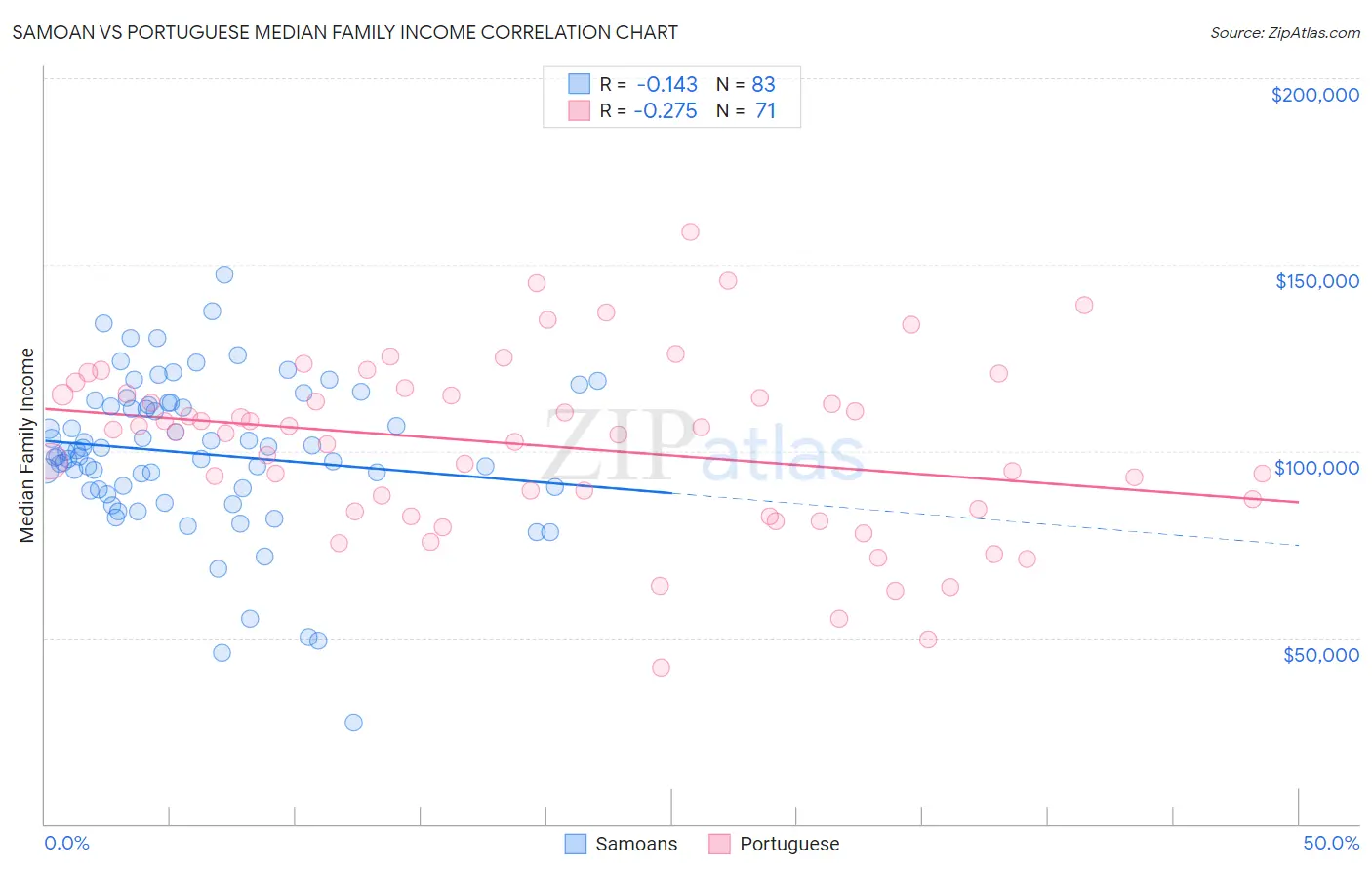 Samoan vs Portuguese Median Family Income