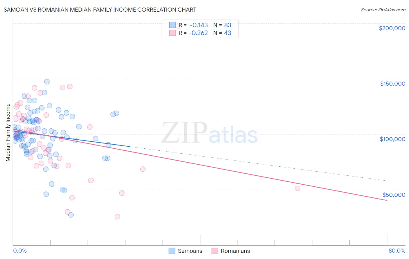 Samoan vs Romanian Median Family Income