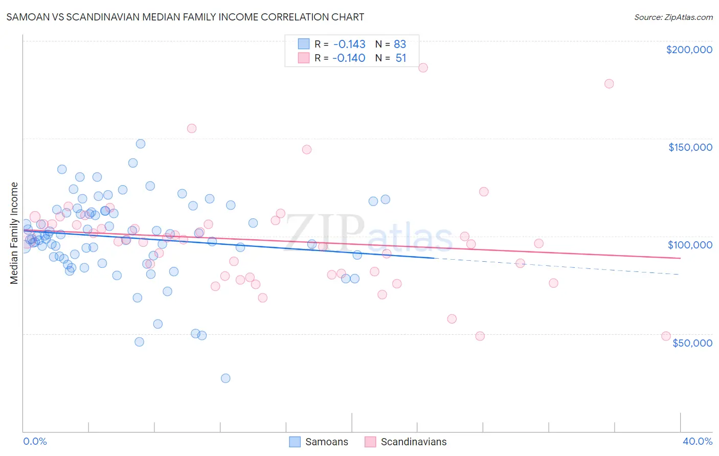 Samoan vs Scandinavian Median Family Income