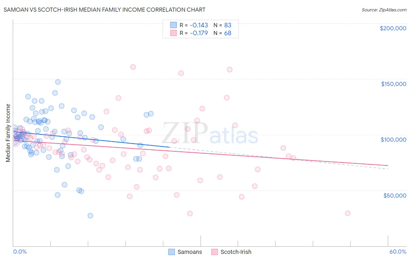 Samoan vs Scotch-Irish Median Family Income
