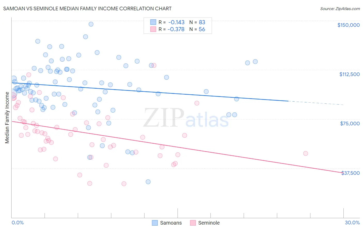 Samoan vs Seminole Median Family Income