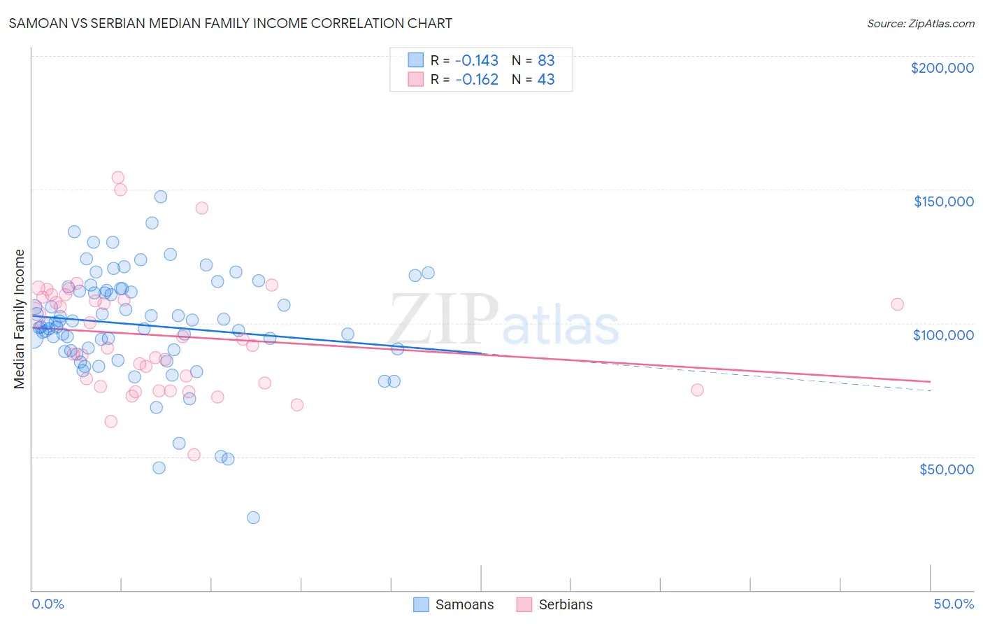 Samoan vs Serbian Median Family Income