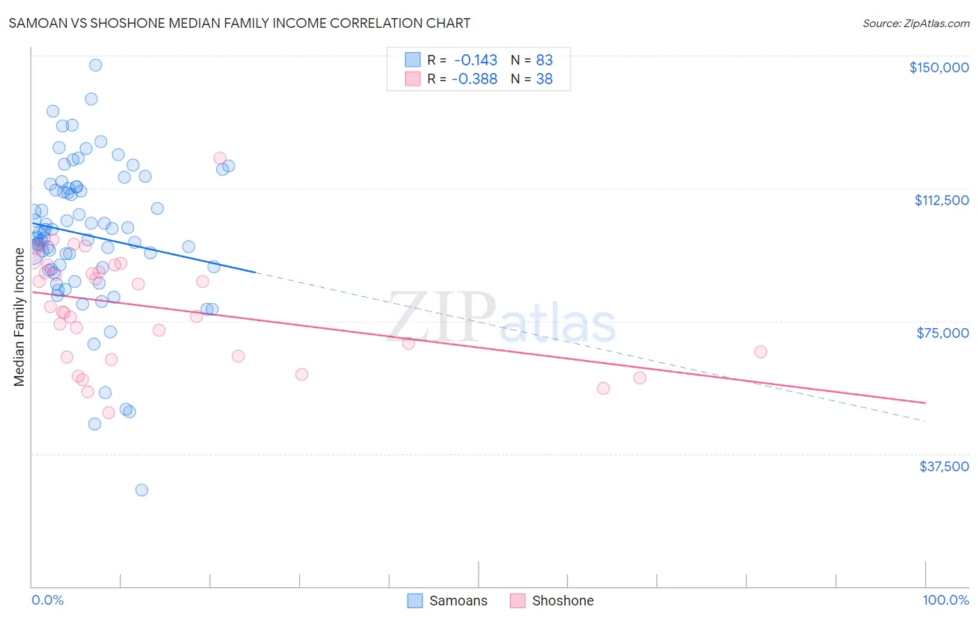 Samoan vs Shoshone Median Family Income