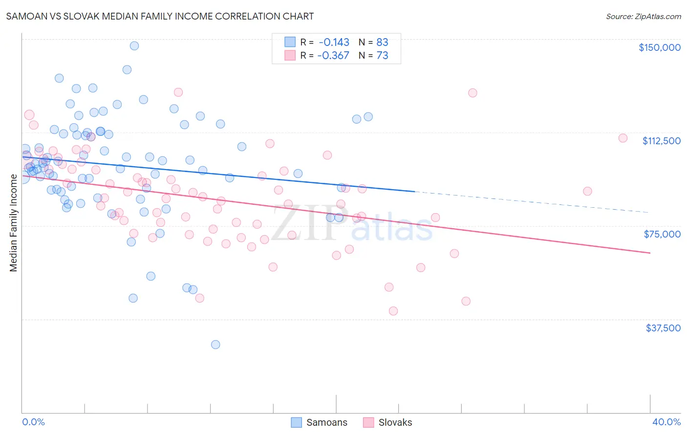 Samoan vs Slovak Median Family Income