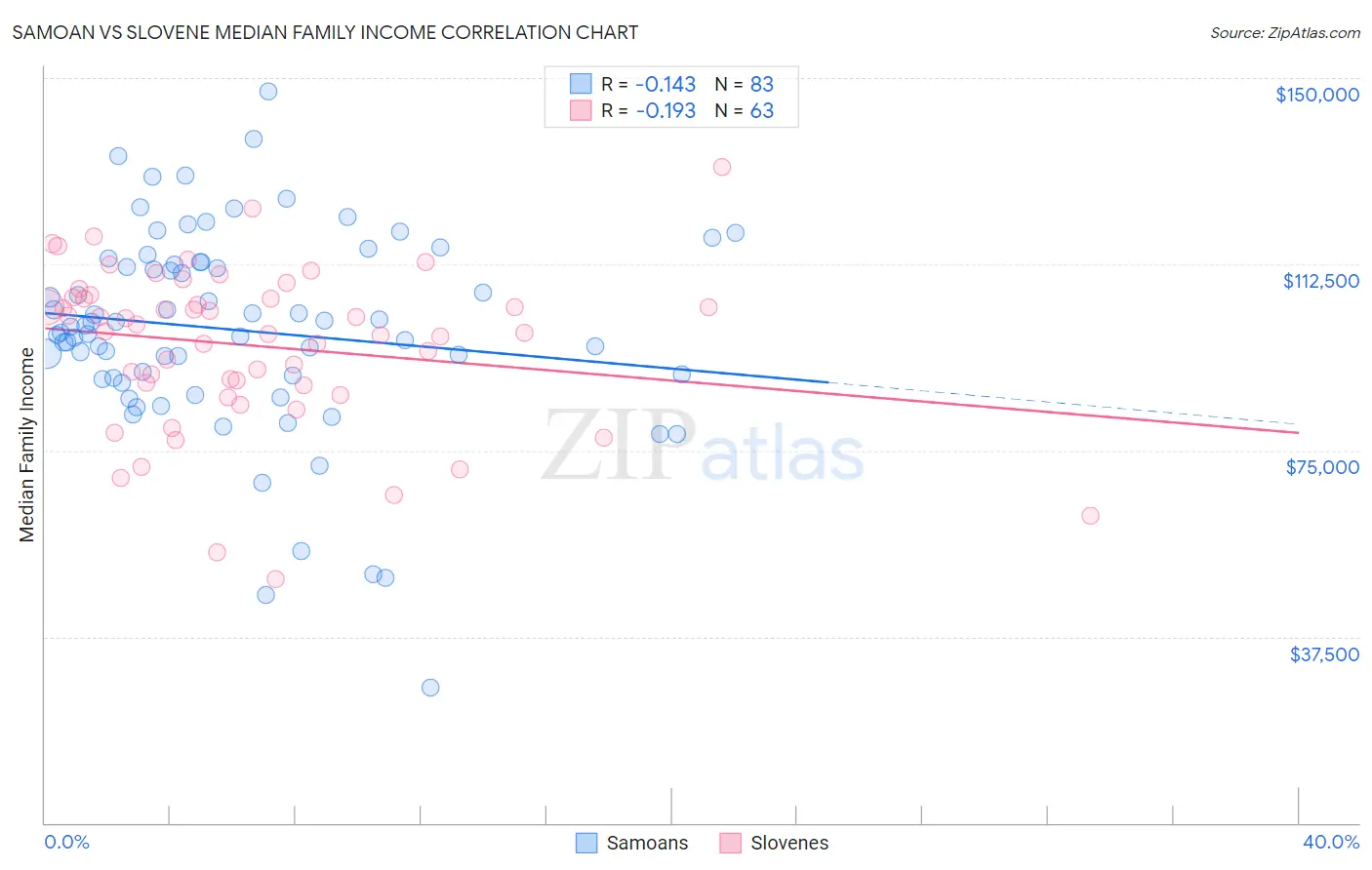 Samoan vs Slovene Median Family Income